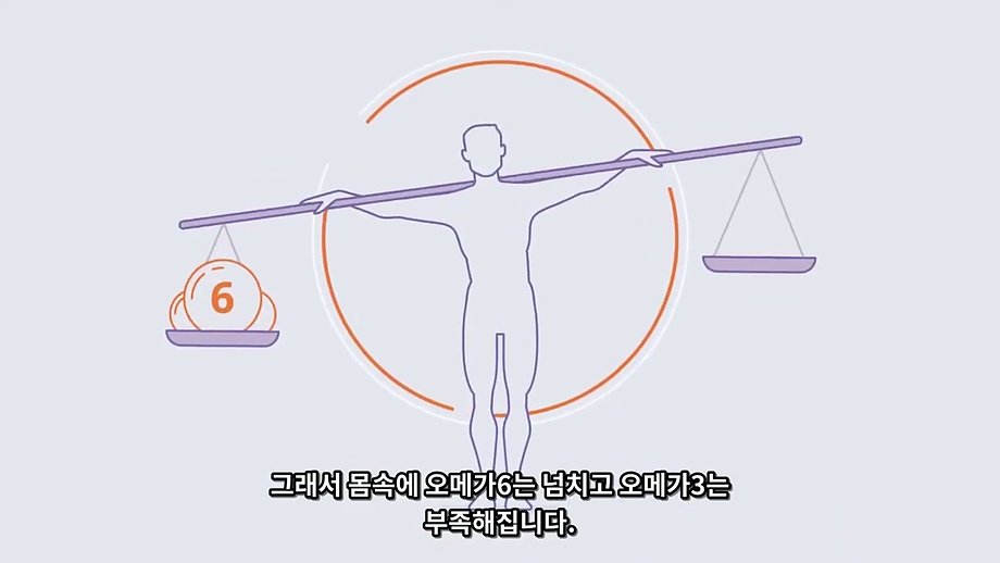 사람이 기울어진 저울대를 들고 있는 그림. 한쪽에는 오메가6를 뜻하는 6이 쌓여 있고 반대쪽은 비어 있다